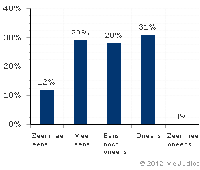 Resultaat (gewogen voor kennis expert)