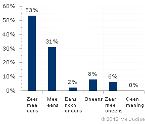 Resultaat (ongewogen)