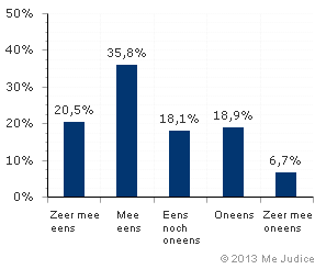 Resultaat (gewogen voor kennis expert)