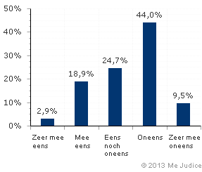 Resultaat (gewogen voor kennis expert)