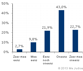 Resultaat (gewogen voor kennis expert)