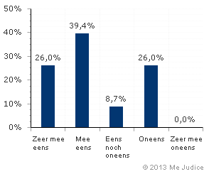 Resultaat (gewogen voor kennis expert)