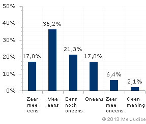 Resultaat (ongewogen)