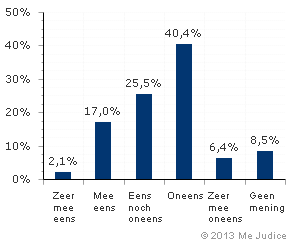 Resultaat (ongewogen)