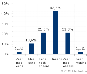 Resultaat (ongewogen)