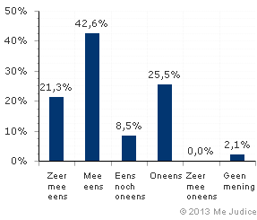 Resultaat (ongewogen)