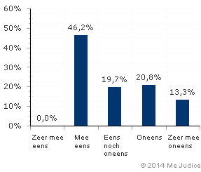 Resultaat (gewogen voor kennis expert)