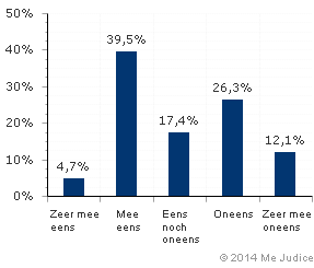 Resultaat (gewogen voor kennis expert)