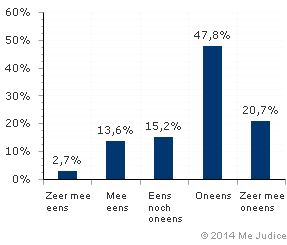 Resultaat (gewogen voor kennis expert)