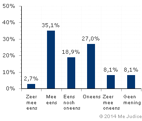 Resultaat (ongewogen)