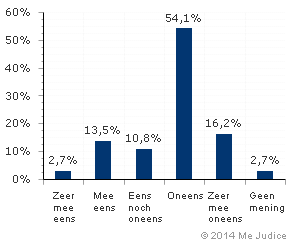 Resultaat (ongewogen)