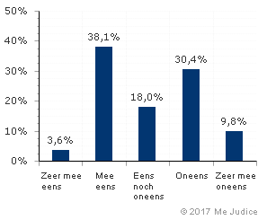 Resultaat (gewogen voor kennis expert)