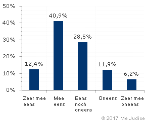 Resultaat (gewogen voor kennis expert)