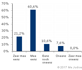 Resultaat (gewogen voor kennis expert)