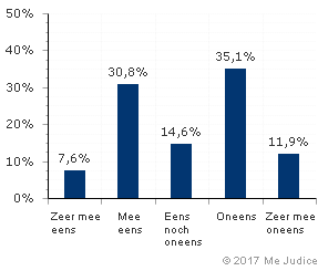 Resultaat (gewogen voor kennis expert)