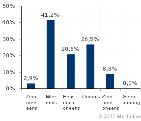 Resultaat (ongewogen)