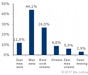 Resultaat (ongewogen)