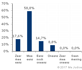 Resultaat (ongewogen)