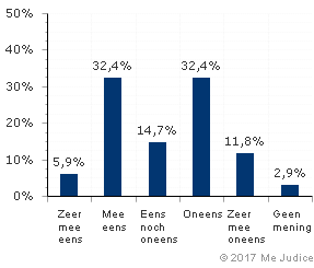 Resultaat (ongewogen)