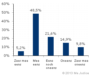 Resultaat (gewogen voor kennis expert)