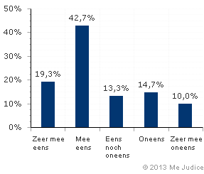 Resultaat (gewogen voor kennis expert)