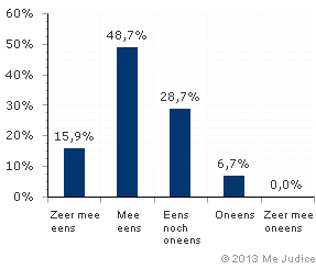 Resultaat (gewogen voor kennis expert)