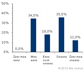 Resultaat (gewogen voor kennis expert)