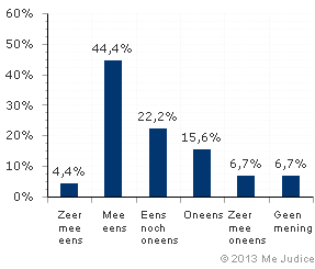 Resultaat (ongewogen)