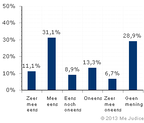 Resultaat (ongewogen)