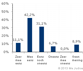 Resultaat (ongewogen)