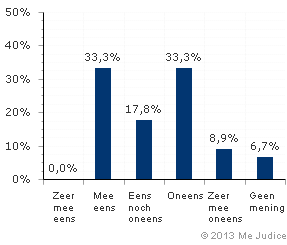 Resultaat (ongewogen)