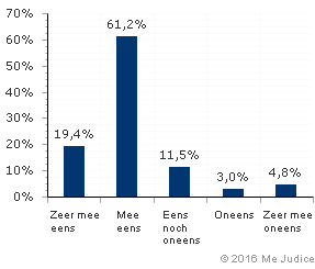 Resultaat (gewogen voor kennis expert)