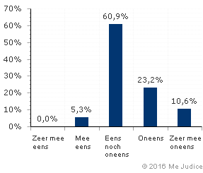 Resultaat (gewogen voor kennis expert)