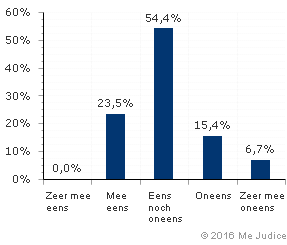 Resultaat (gewogen voor kennis expert)