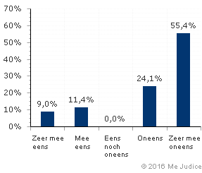 Resultaat (gewogen voor kennis expert)