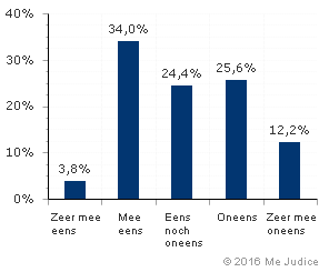 Resultaat (gewogen voor kennis expert)