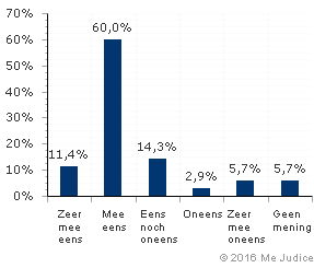 Resultaat (ongewogen)