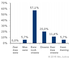 Resultaat (ongewogen)