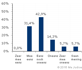 Resultaat (ongewogen)