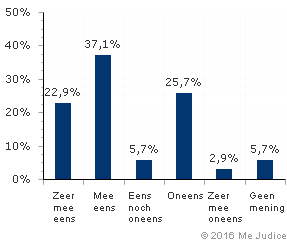 Resultaat (ongewogen)