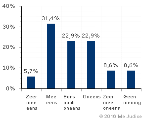 Resultaat (ongewogen)