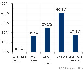 Resultaat (gewogen voor kennis expert)