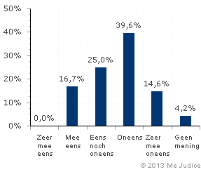 Resultaat (ongewogen voor kennis expert)