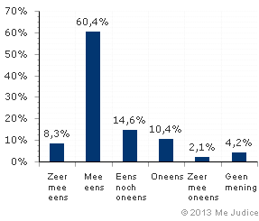 Resultaat (ongewogen)