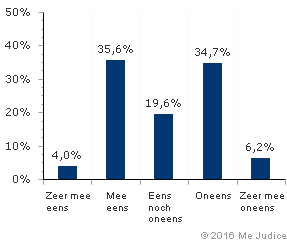 Resultaat (gewogen voor kennis expert)