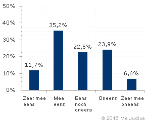 Resultaat (gewogen voor kennis expert)