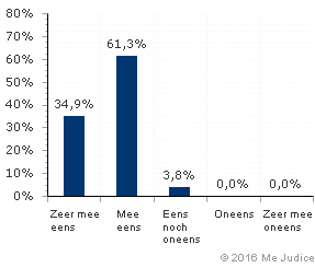 Resultaat (gewogen voor kennis expert)