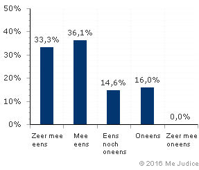 Resultaat (gewogen voor kennis expert)