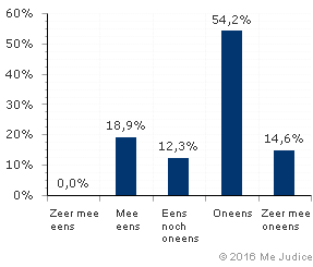 Resultaat (gewogen voor kennis expert)