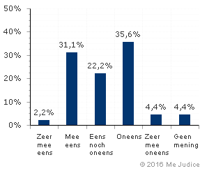 Resultaat (ongewogen)